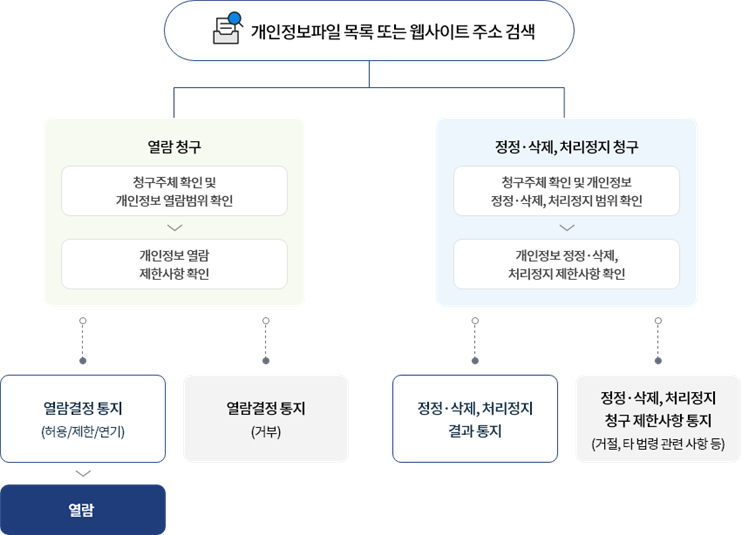 정보주체와 법정대리인의 권리·의무 및 행사방법 이미지